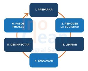 Cómo es el proceso de limpieza