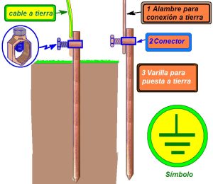Cómo instalar una varilla de cobre a tierra
