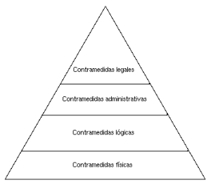 Cómo se divide la seguridad informática