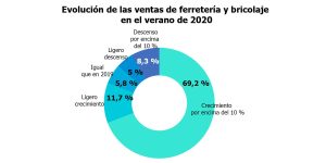 Cuál es el porcentaje de ganancia en una ferretería