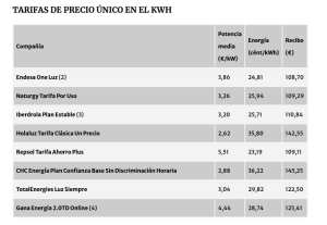 Cuál es la compañía de luz más cara