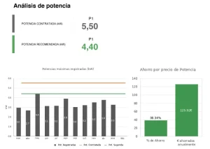 Cuál es la potencia normal de una casa