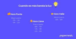 Cuáles son las horas más baratas de luz 2022