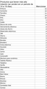 Cuáles son los productos que más se venden en una ferretería