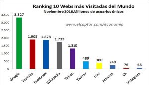 Cuáles son los sitios web más utilizados en el mundo