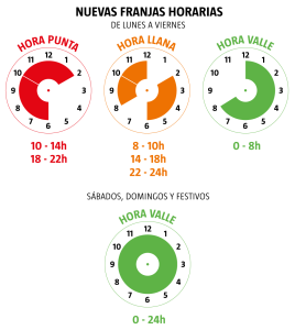 Cuándo es más cara la luz por la mañana o por la noche