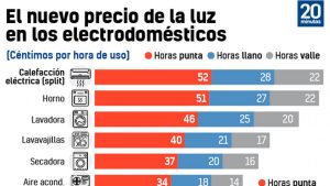 Cuándo se gasta más energía eléctrica en el día o en la noche