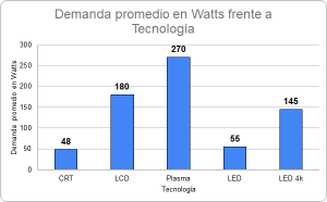 Cuánto consume un televisor apagado