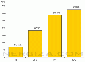 Cuánto gasta una lavadora a 30 grados
