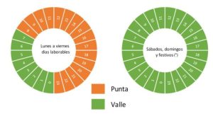 Cuánto me ahorro al bajar la potencia de la luz