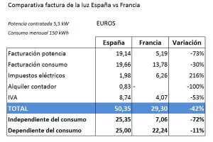 Cuánto se paga de luz al mes