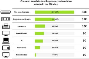 Cuántos kW necesita una casa al día