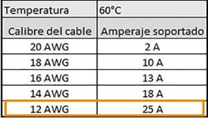 Cuántos watts soporta un cable calibre 12
