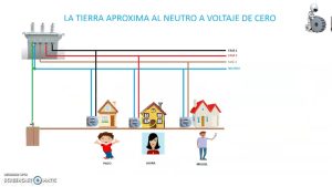 Dónde se genera el neutro