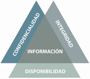 Qué 3 objetivos básicos persigue la seguridad informática