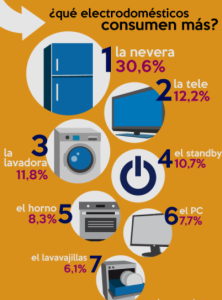 Qué consume más la tele o el ordenador
