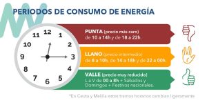 Qué día de la semana es más barata la luz