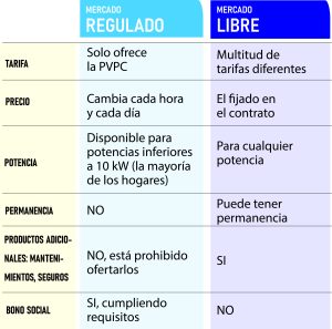 Qué diferencia hay entre mercado libre y regulado