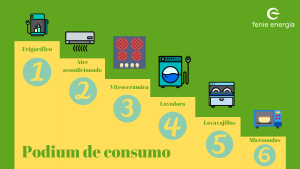 Qué electrodoméstico consume más energía eléctrica