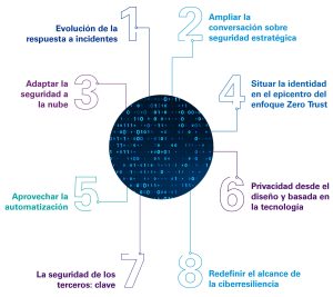 Qué es la ciberseguridad 2022