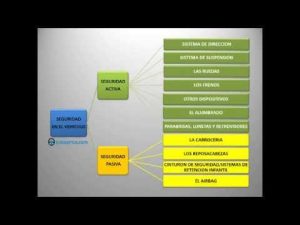 Qué es la seguridad activa y 3 ejemplos