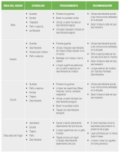 Qué es lo primero que se debe limpiar en una casa