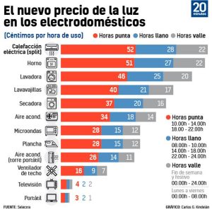 Qué es lo que menos gasta luz en una casa