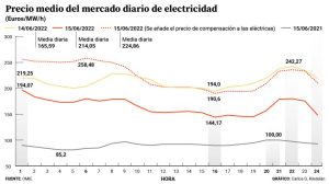 Qué es más caro luz o gas