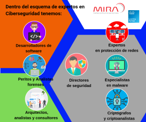 Qué hay que estudiar para ser experto en ciberseguridad
