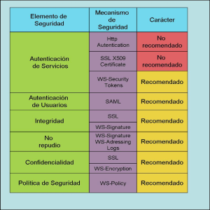 Qué pueden ocasionar los problemas de seguridad en servicios web