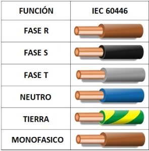 Qué significan los colores de los cables eléctricos